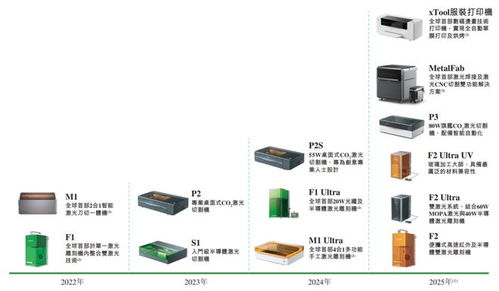 xtool沖擊消費級激光雕刻機第一股，騰訊紅杉高成資本加持，市場份額領跑賽道